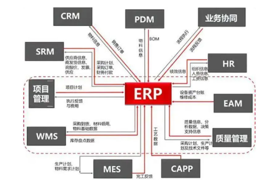 ERP系統